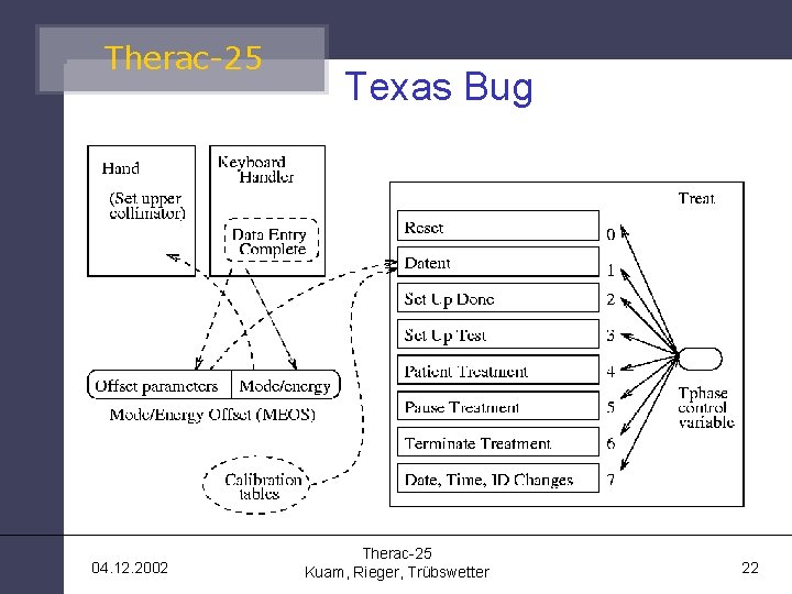 Therac-25 04. 12. 2002 Texas Bug Therac-25 Kuam, Rieger, Trübswetter 22 