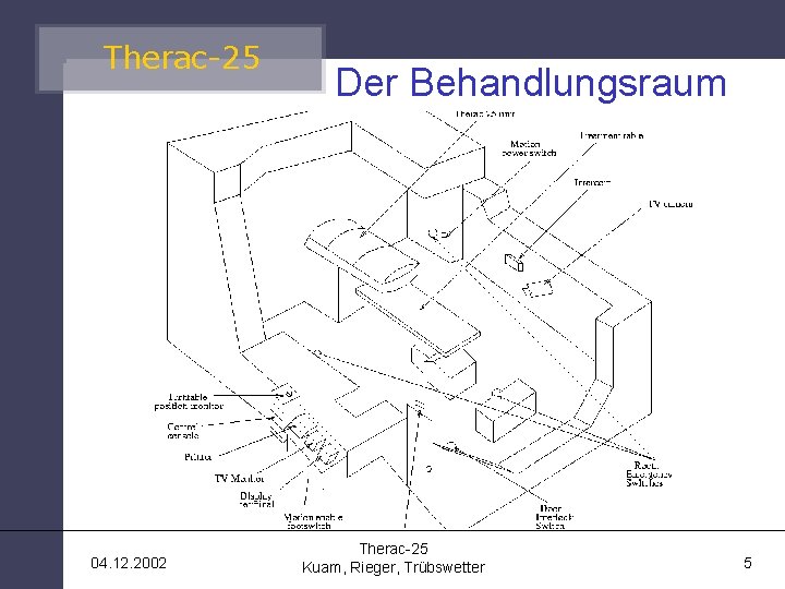 Therac-25 04. 12. 2002 Der Behandlungsraum Therac-25 Kuam, Rieger, Trübswetter 5 