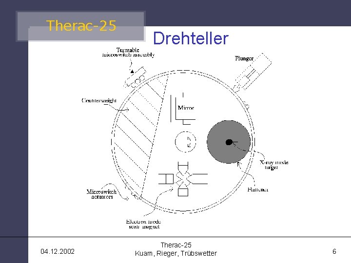 Therac-25 04. 12. 2002 Drehteller Therac-25 Kuam, Rieger, Trübswetter 6 