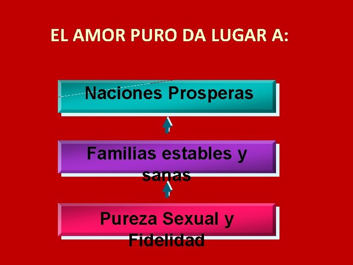 EL AMOR PURO DA LUGAR A: Naciones Prosperas Familias estables y sanas Pureza Sexual