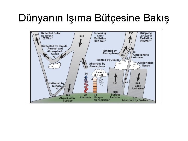 Dünyanın Işıma Bütçesine Bakış Dünyanın Işıma Bütçesine Bakış