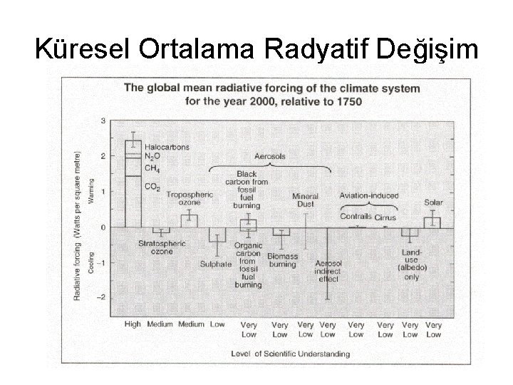 Küresel Ortalama Radyatif Değişim 