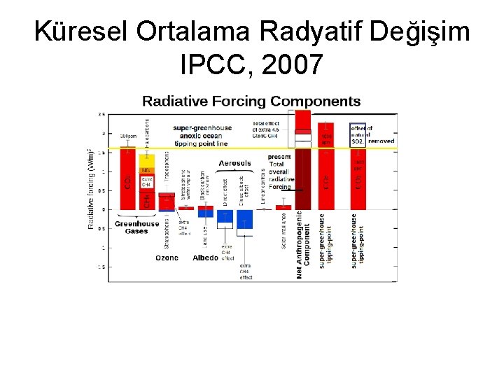 Küresel Ortalama Radyatif Değişim IPCC, 2007 