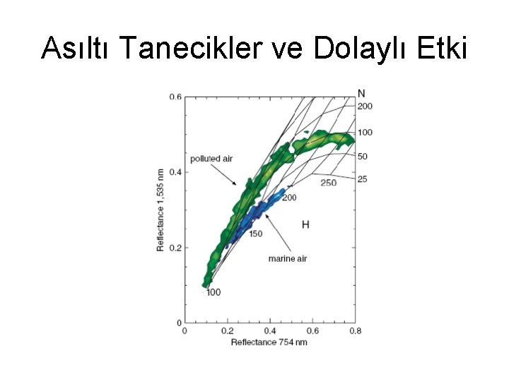 Asıltı Tanecikler ve Dolaylı Etki 