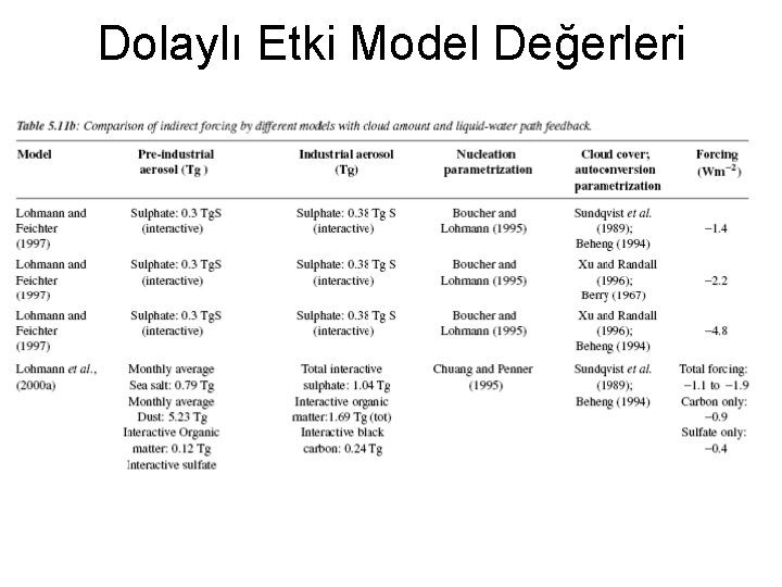 Dolaylı Etki Model Değerleri Dolaylı Etki Model Değerleri