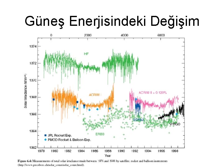 Güneş Enerjisindeki Değişim 