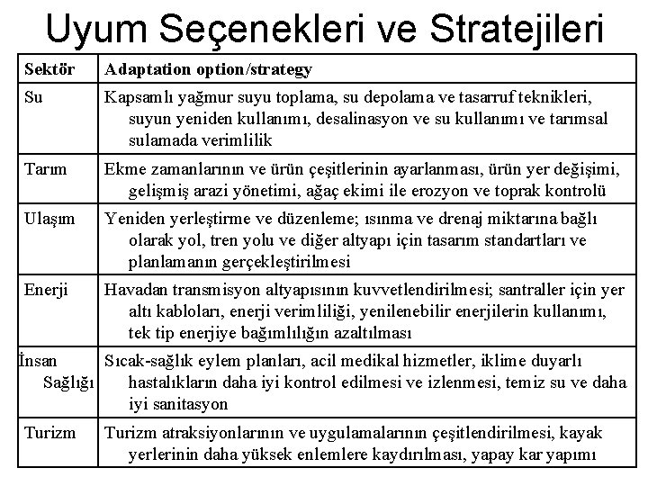 Uyum Seçenekleri ve Stratejileri Sektör Adaptation option/strategy Su Kapsamlı yağmur suyu toplama, su depolama