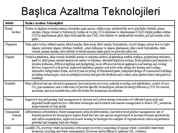 Başlıca Azaltma Teknolojileri Sektör Başlıca Azaltma Teknolojileri Enerji üretimi Üretim ve dağıtım verimini artırma,