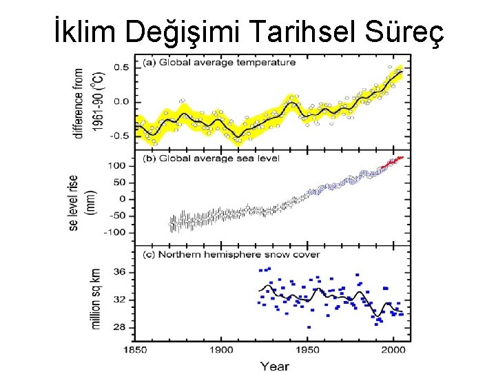 İklim Değişimi Tarihsel Süreç 