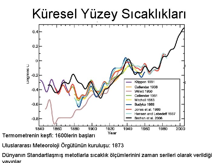 Küresel Yüzey Sıcaklıkları Termometrenin keşfi: 1600 lerin başları Uluslararası Meteoroloji Örgütünün kuruluşu: 1873 Dünyanın Küresel Yüzey Sıcaklıkları Termometrenin keşfi: 1600 lerin başları Uluslararası Meteoroloji Örgütünün kuruluşu: 1873 Dünyanın