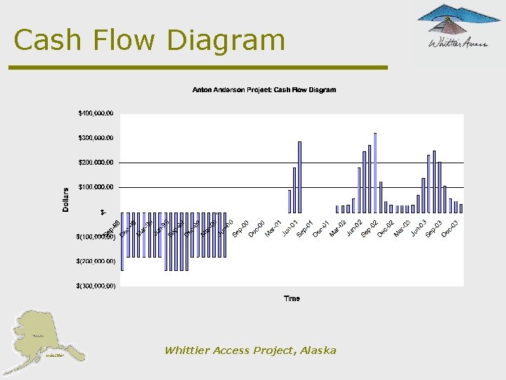 Cash Flow Diagram Whittier Access Project, Alaska 