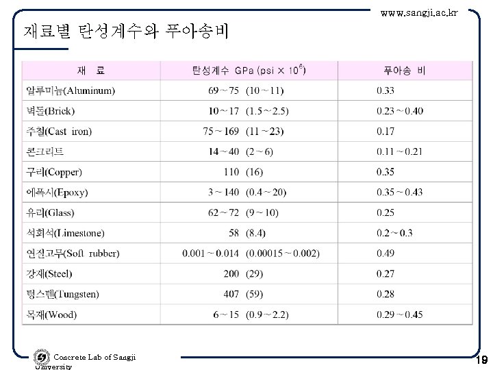 www. sangji. ac. kr 재료별 탄성계수와 푸아송비 Concrete Lab of Sangji University 19 