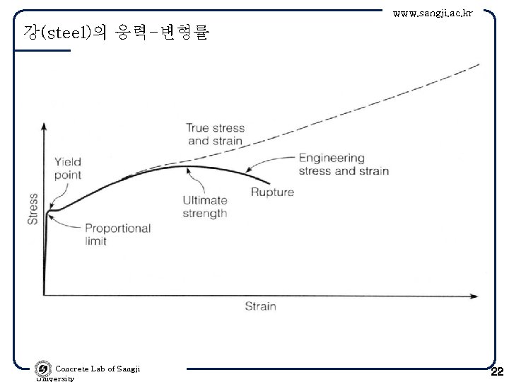 www. sangji. ac. kr 강(steel)의 응력-변형률 Concrete Lab of Sangji University 22 