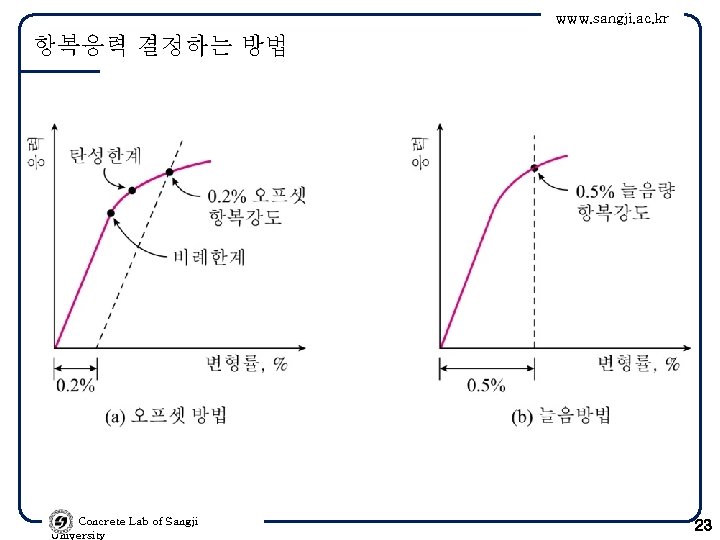 www. sangji. ac. kr 항복응력 결정하는 방법 Concrete Lab of Sangji University 23 