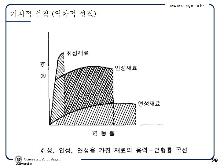 www. sangji. ac. kr 기계적 성질 (역학적 성질) Concrete Lab of Sangji University 29