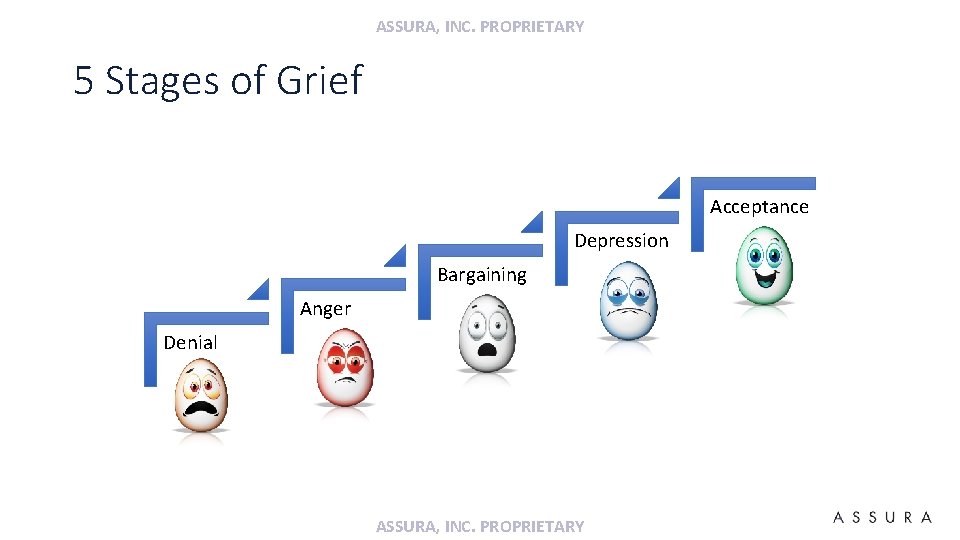 ASSURA, INC. PROPRIETARY 5 Stages of Grief Acceptance Depression Bargaining Anger Denial ASSURA, INC.