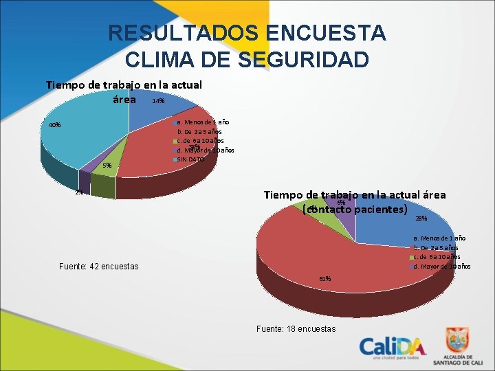RESULTADOS ENCUESTA CLIMA DE SEGURIDAD Tiempo de trabajo en la actual área 14% 40%