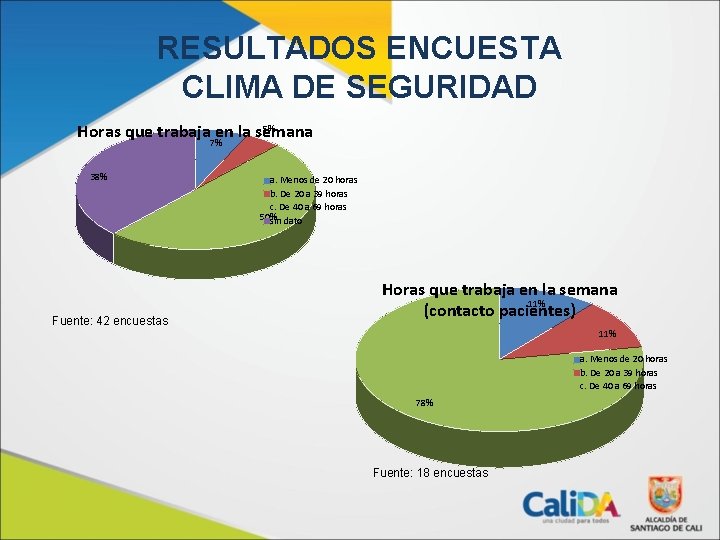 RESULTADOS ENCUESTA CLIMA DE SEGURIDAD 5% Horas que trabaja en la semana 7% 38%