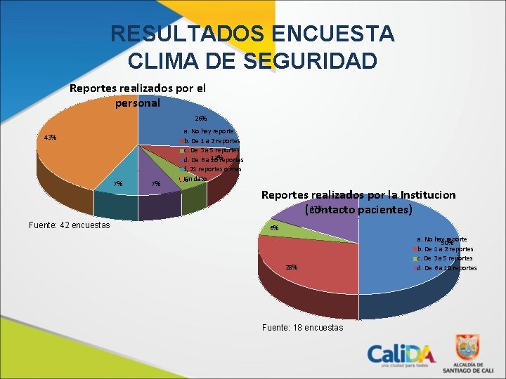 RESULTADOS ENCUESTA CLIMA DE SEGURIDAD Reportes realizados por el personal 26% a. No hay