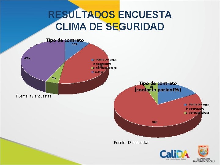 RESULTADOS ENCUESTA CLIMA DE SEGURIDAD Tipo de contrato 10% 43% a. Planta de cargos