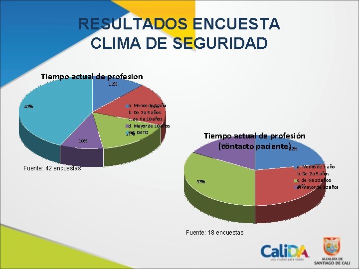 RESULTADOS ENCUESTA CLIMA DE SEGURIDAD Tiempo actual de profesion 12% a. Menos de 1