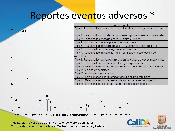 Reportes eventos adversos * 120 114 100 80 60 43 40 20 19 17
