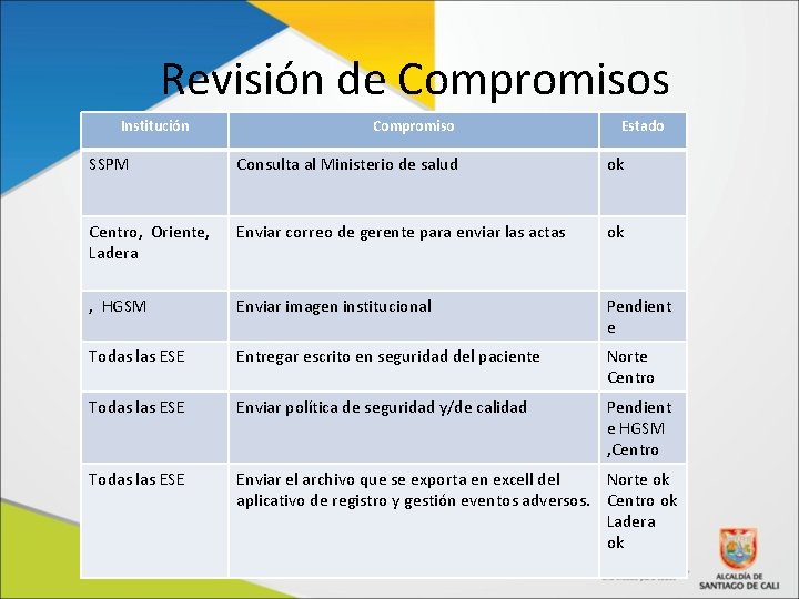 Revisión de Compromisos Institución Compromiso Estado SSPM Consulta al Ministerio de salud ok Centro,