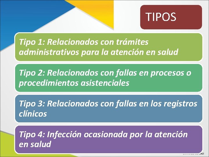 TIPOS Tipo 1: Relacionados con trámites administrativos para la atención en salud Tipo 2:
