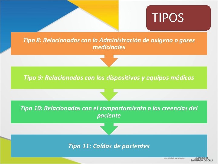 TIPOS Tipo 8: Relacionados con la Administración de oxígeno o gases medicinales Tipo 9: