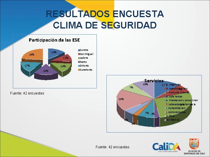 RESULTADOS ENCUESTA CLIMA DE SEGURIDAD Participación de las ESE 14% 24% 12% 17% 14%