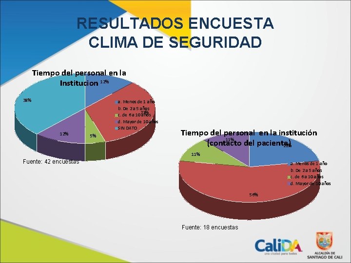 RESULTADOS ENCUESTA CLIMA DE SEGURIDAD Tiempo del personal en la Institucion 12% 38% 12%