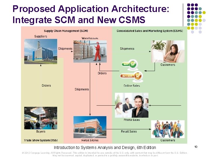 Proposed Application Architecture: Integrate SCM and New CSMS Introduction to Systems Analysis and Design,