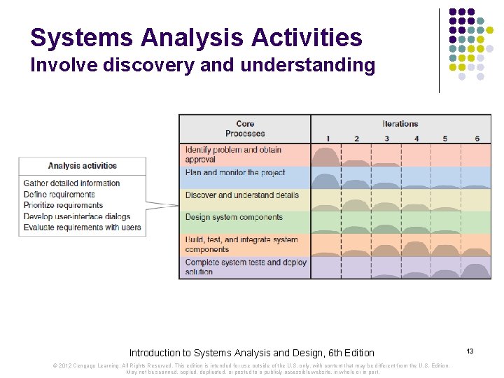 Systems Analysis Activities Involve discovery and understanding Introduction to Systems Analysis and Design, 6