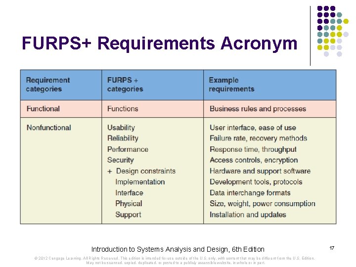 FURPS+ Requirements Acronym Introduction to Systems Analysis and Design, 6 th Edition © 2012