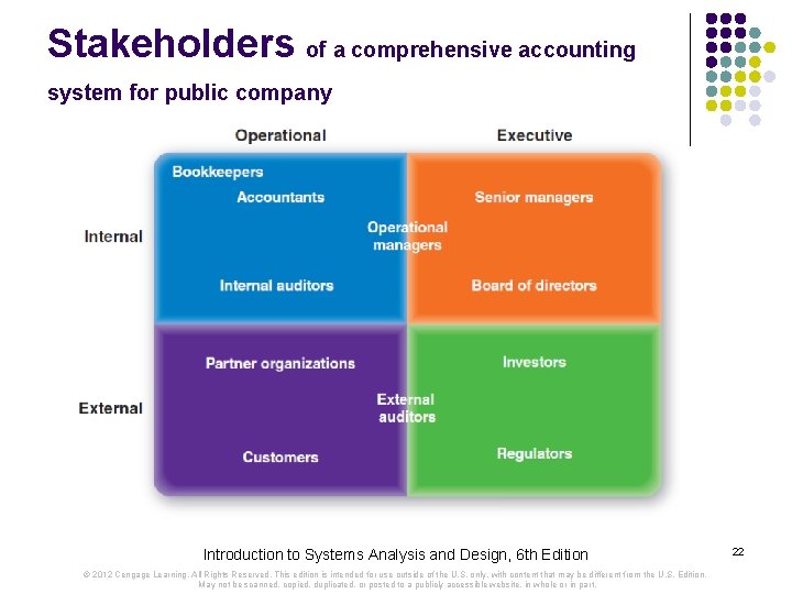 Stakeholders of a comprehensive accounting system for public company Introduction to Systems Analysis and