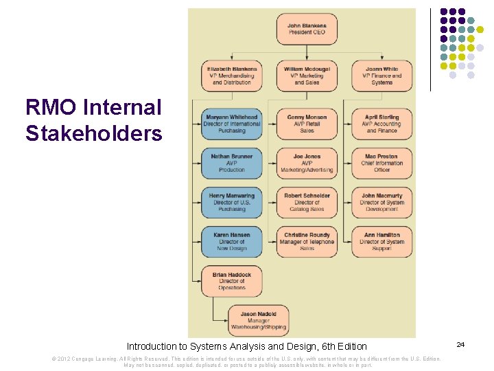 RMO Internal Stakeholders Introduction to Systems Analysis and Design, 6 th Edition © 2012