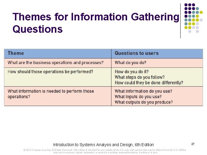 Themes for Information Gathering Questions Introduction to Systems Analysis and Design, 6 th Edition