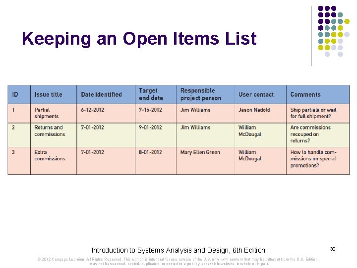 Keeping an Open Items List Introduction to Systems Analysis and Design, 6 th Edition