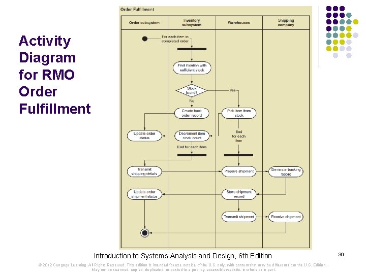 Activity Diagram for RMO Order Fulfillment Introduction to Systems Analysis and Design, 6 th Activity Diagram for RMO Order Fulfillment Introduction to Systems Analysis and Design, 6 th