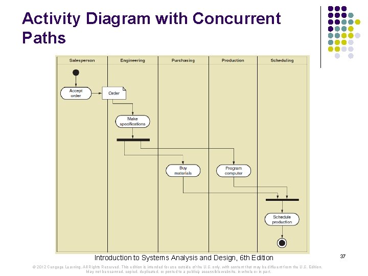 Activity Diagram with Concurrent Paths Introduction to Systems Analysis and Design, 6 th Edition