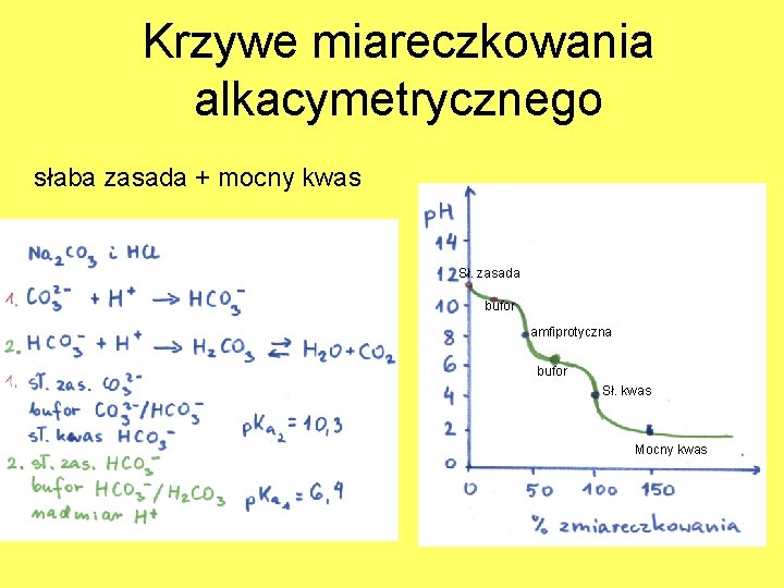 Krzywe miareczkowania alkacymetrycznego słaba zasada + mocny kwas Sł. zasada bufor amfiprotyczna bufor Sł.