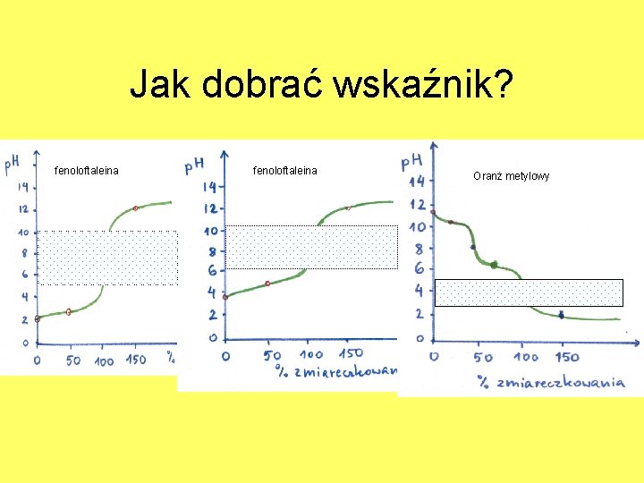 Jak dobrać wskaźnik? fenoloftaleina Oranż metylowy 