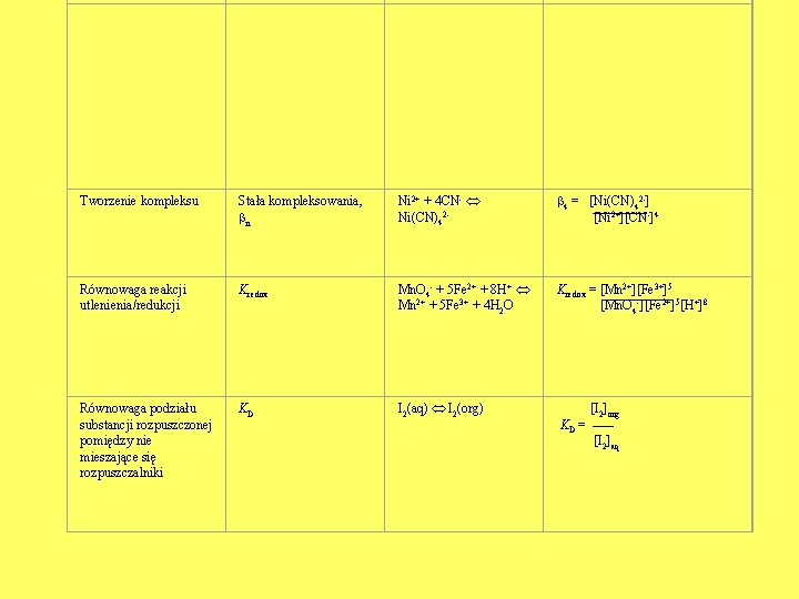  Tworzenie kompleksu Stała kompleksowania, n Ni 2+ + 4 CN Ni(CN)42 4 =