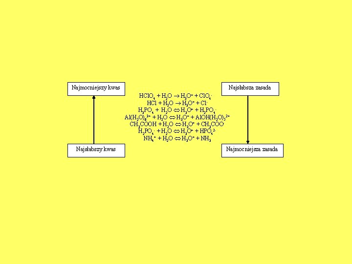Najmocniejszy kwas Najsłabsza zasada HCl. O 4 + H 2 O H 3 O+