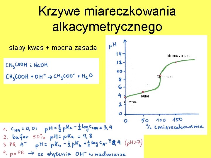 Krzywe miareczkowania alkacymetrycznego słaby kwas + mocna zasada Mocna zasada Sł. zasada bufor Sł.