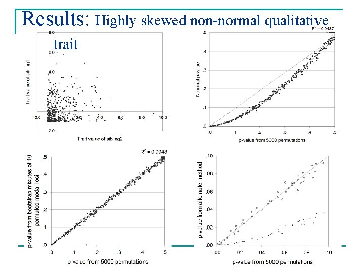 Results: Highly skewed non-normal qualitative trait 