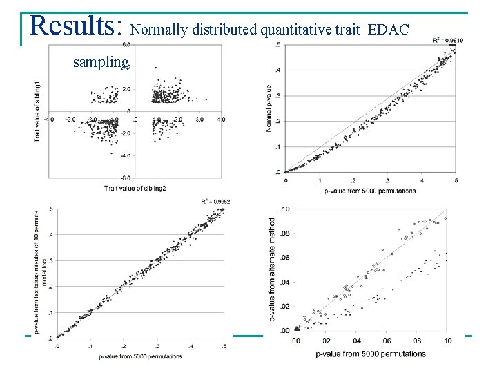 Results: Normally distributed quantitative trait EDAC sampling 