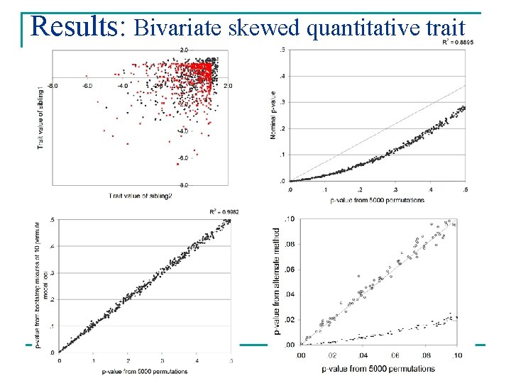 Results: Bivariate skewed quantitative trait 