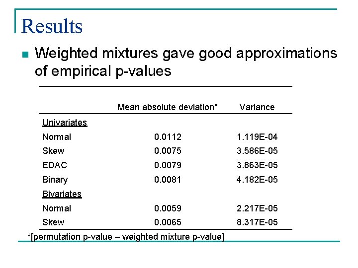 Results n Weighted mixtures gave good approximations of empirical p-values Mean absolute deviation* Variance