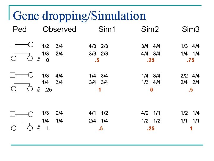 Gene dropping/Simulation Ped Observed 1/2 1/3 0 Sim 1 Sim 2 Sim 3 3/4